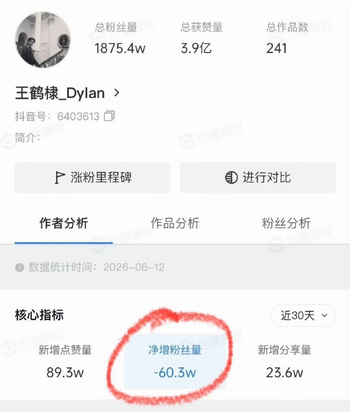 王鹤棣截至目前🫘掉粉超过60万了，他的路人缘还有救吗？ 