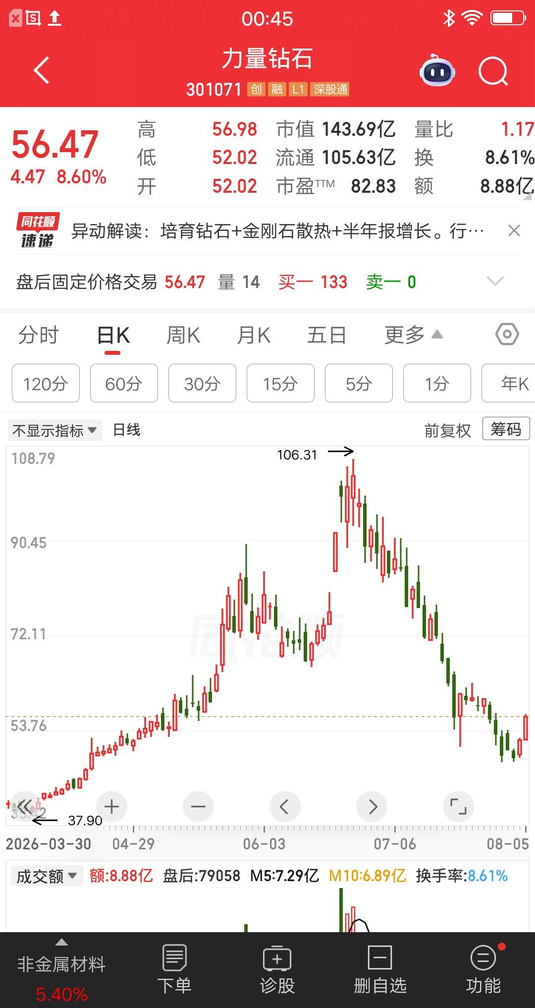 我朋友买的一只票跌了48％，他一路补仓降本，最后实在补不动了，现在彻底躺平了。很