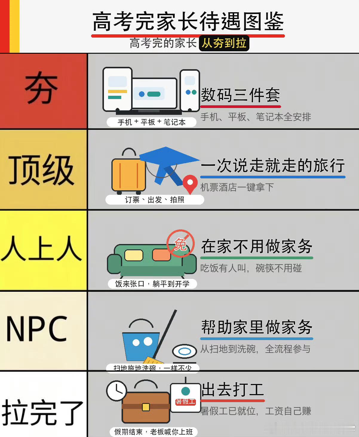 高考后的家长从夯到拉这一波确实可以给到夯