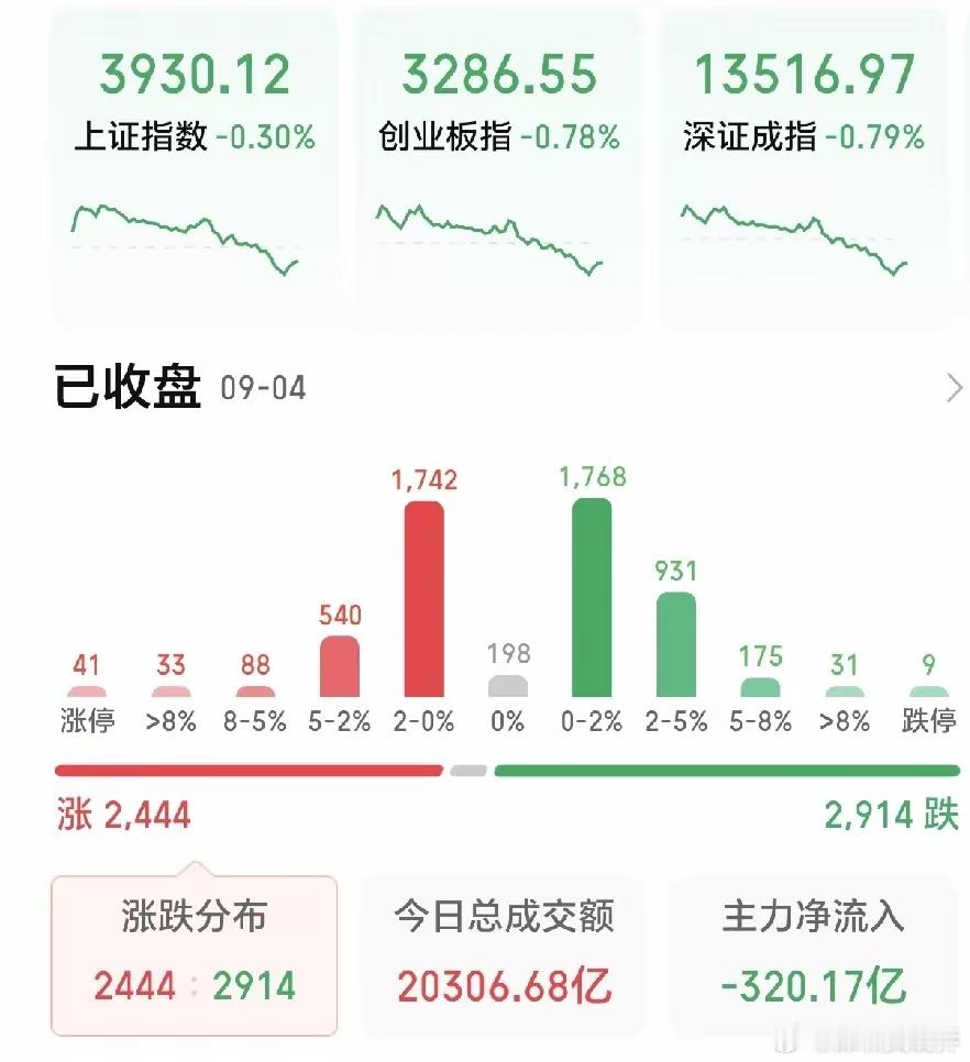 今天科技板块跳水，我盯着盘面看了半天，心里其实也咯噔了一下。但说实话，我不会因此