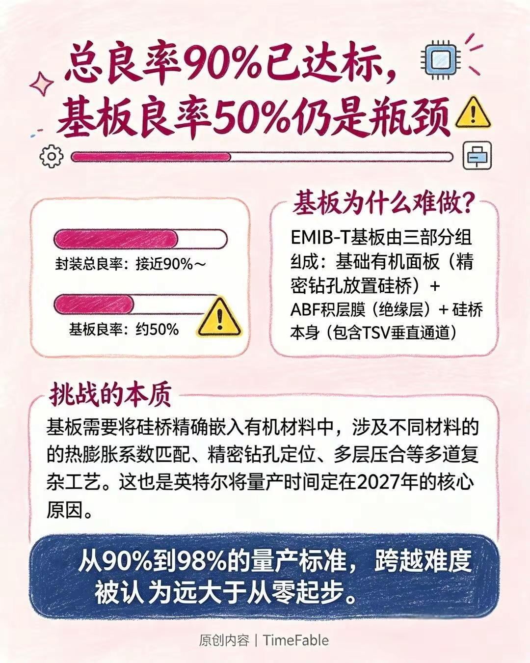 先进封装“双雄”格局初现🧠。EMIB-T vs CoWoS-L英特尔良率破九成