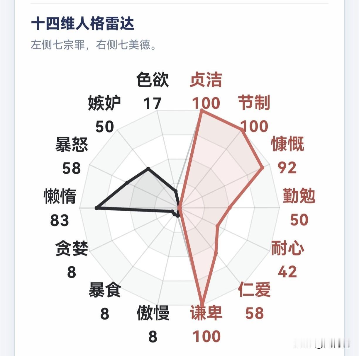 如图所示，大家认同吗？懒惰与谦卑为首！