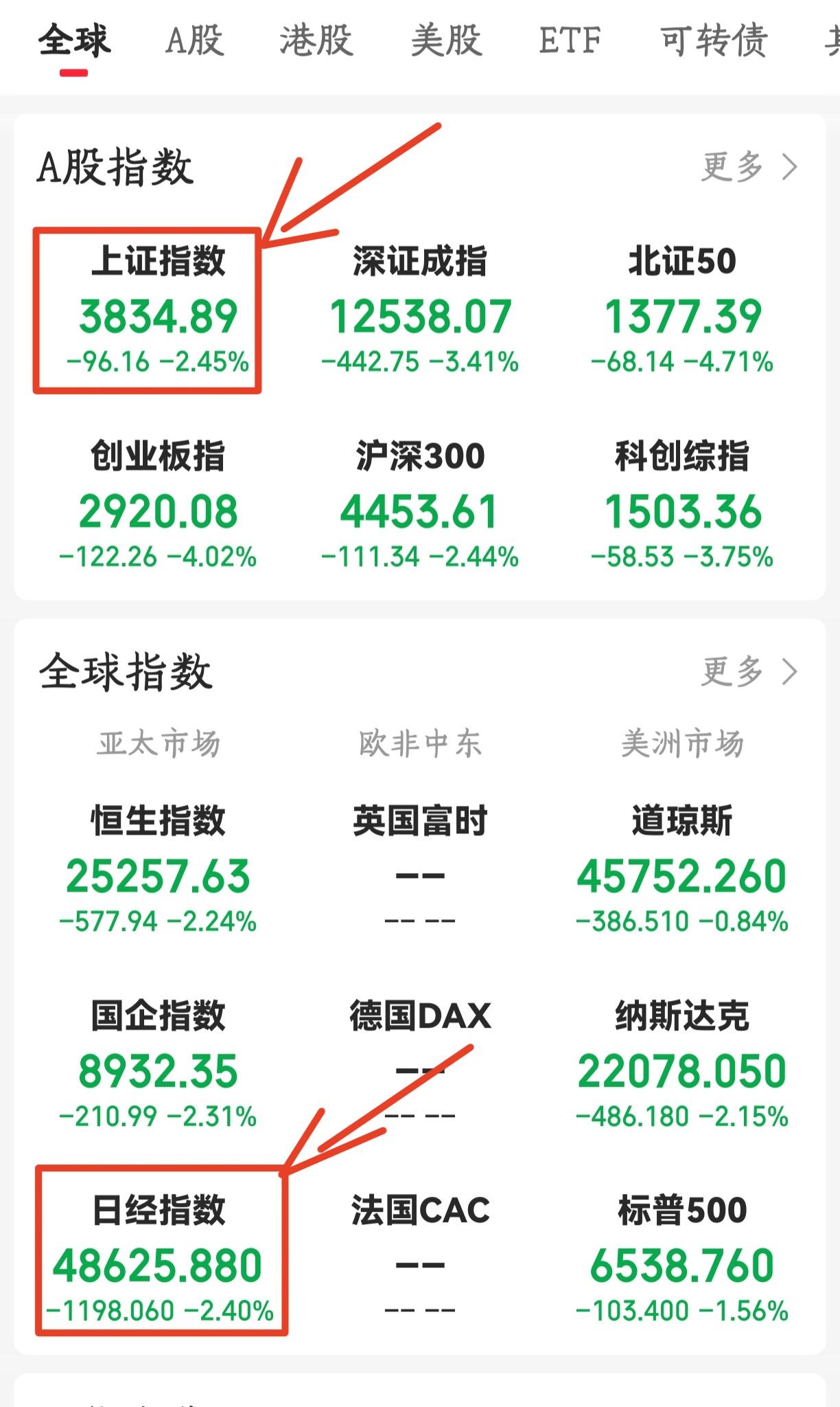 截止收盘，今天A股和日股双双大跌超过2%。[捂脸][捂脸][捂脸]