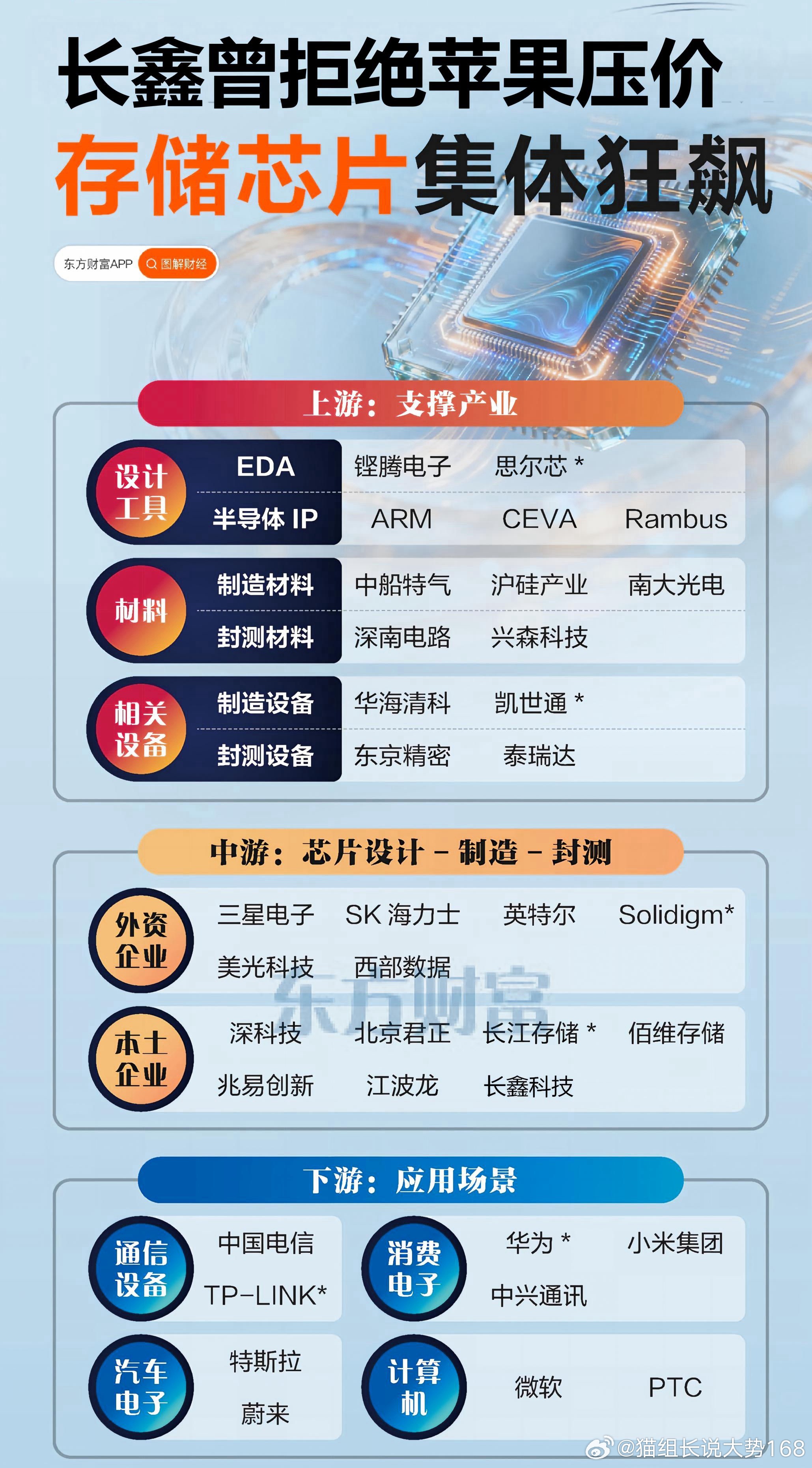 长鑫利好和利空同时出现中长期实质性利好，短期小幅分歧长鑫硬刚苹果压价，报价对标甚