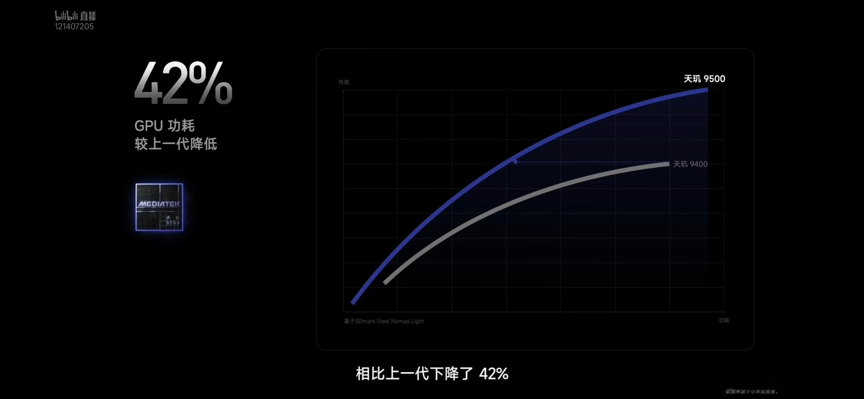 介绍的节奏超快，天玑9500芯片，功耗降低，散热提升，还是小米手机中首款144H