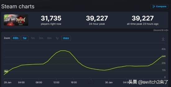 尽管距离正式发售还有一周时间，Team Ninja的硬核动作续作《仁王3》(Ni