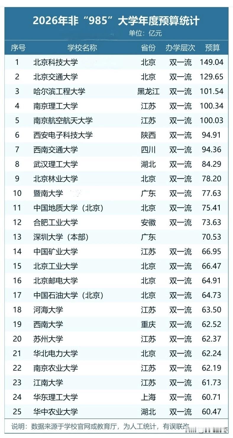 2026年非“985”高校经费预算前二十五名，深圳大学70.53亿排13位，北京