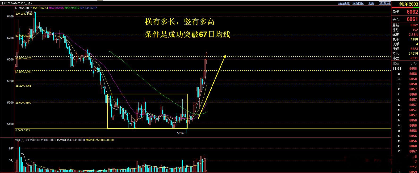 纯苯近期走势 完美诠释了 横有多长  竖有多高条件是成功完成突破67日均线突破6