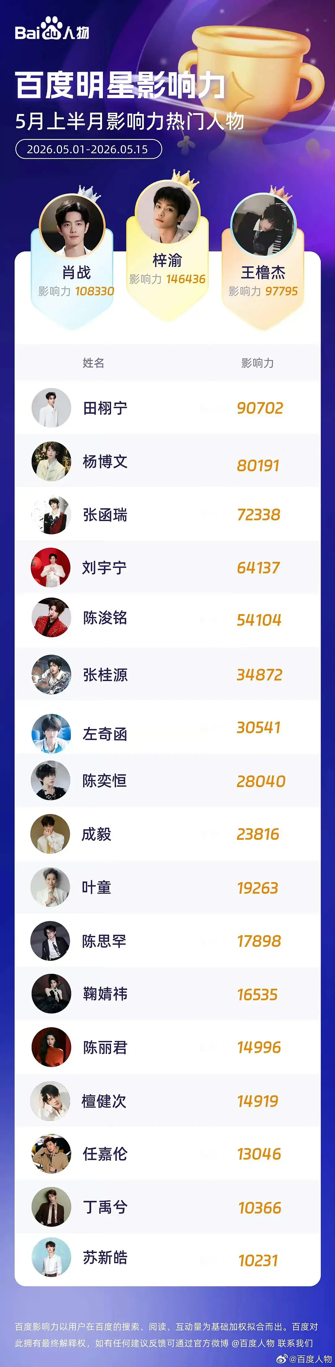 五月上半月百度明星影响力热门人物top10梓渝 肖战 王橹杰 田栩宁 杨博文 张