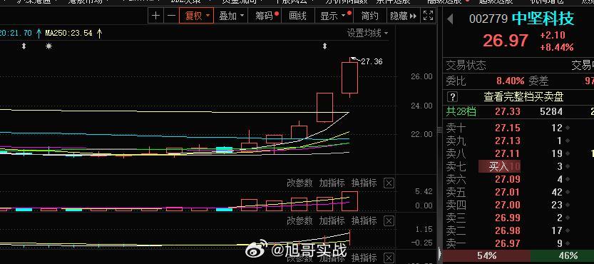 专用设备这块的客打板标的，仓位上小仓思路 ，分仓新手#A股[超话]# ​​​