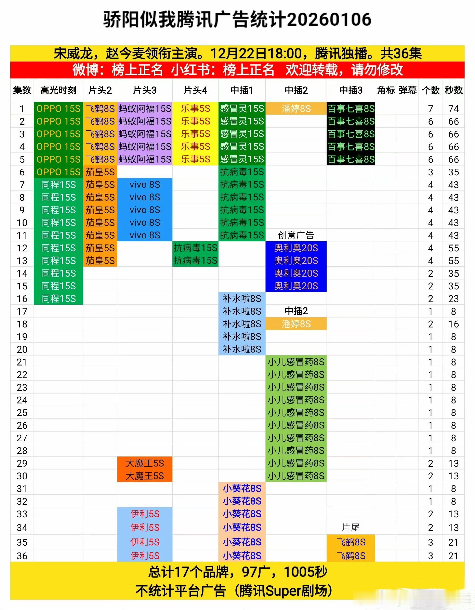骄阳似我 恭喜这个小骄阳全集有广！跟着宋威龙赵今麦追完了整部剧，名场面我最pic