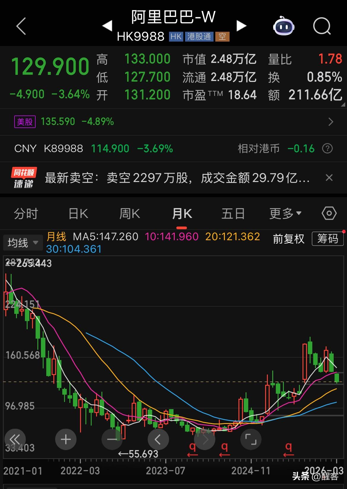 阿里巴巴跌破130元，剑指121元的20月月线支撑位，再往下破就要到104元甚至