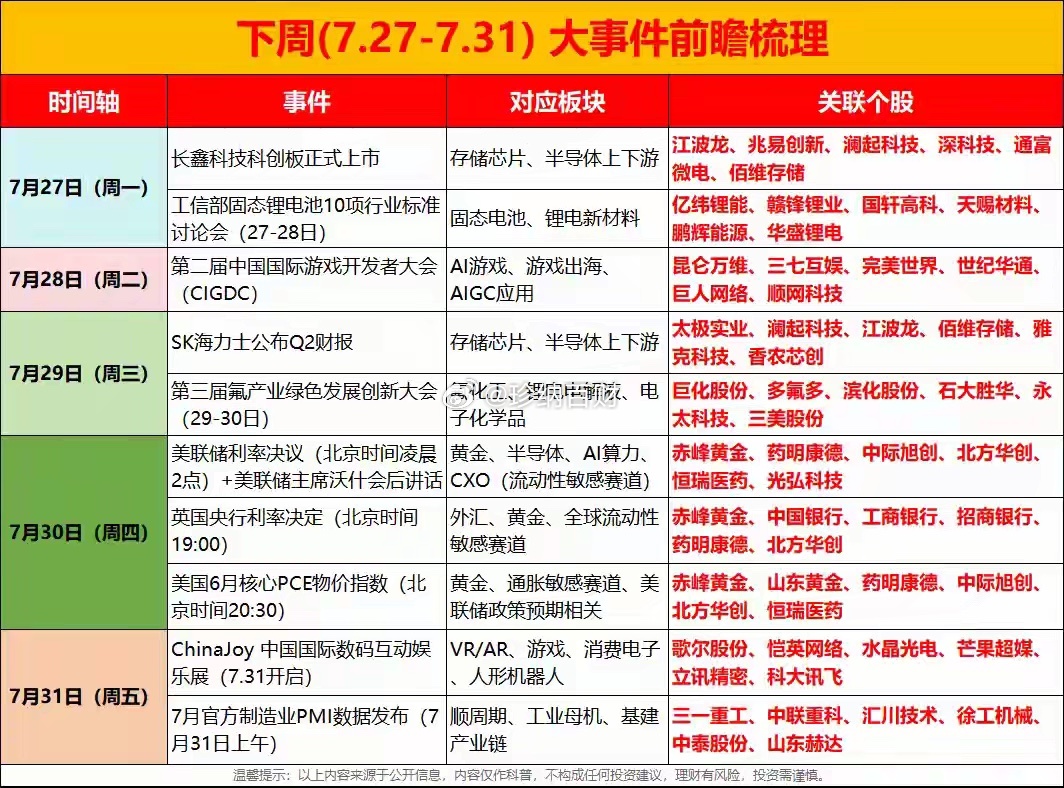 下周（7.27-7.31）市场大事前瞻（对应板块和关联标的）大家周末好，下周市场