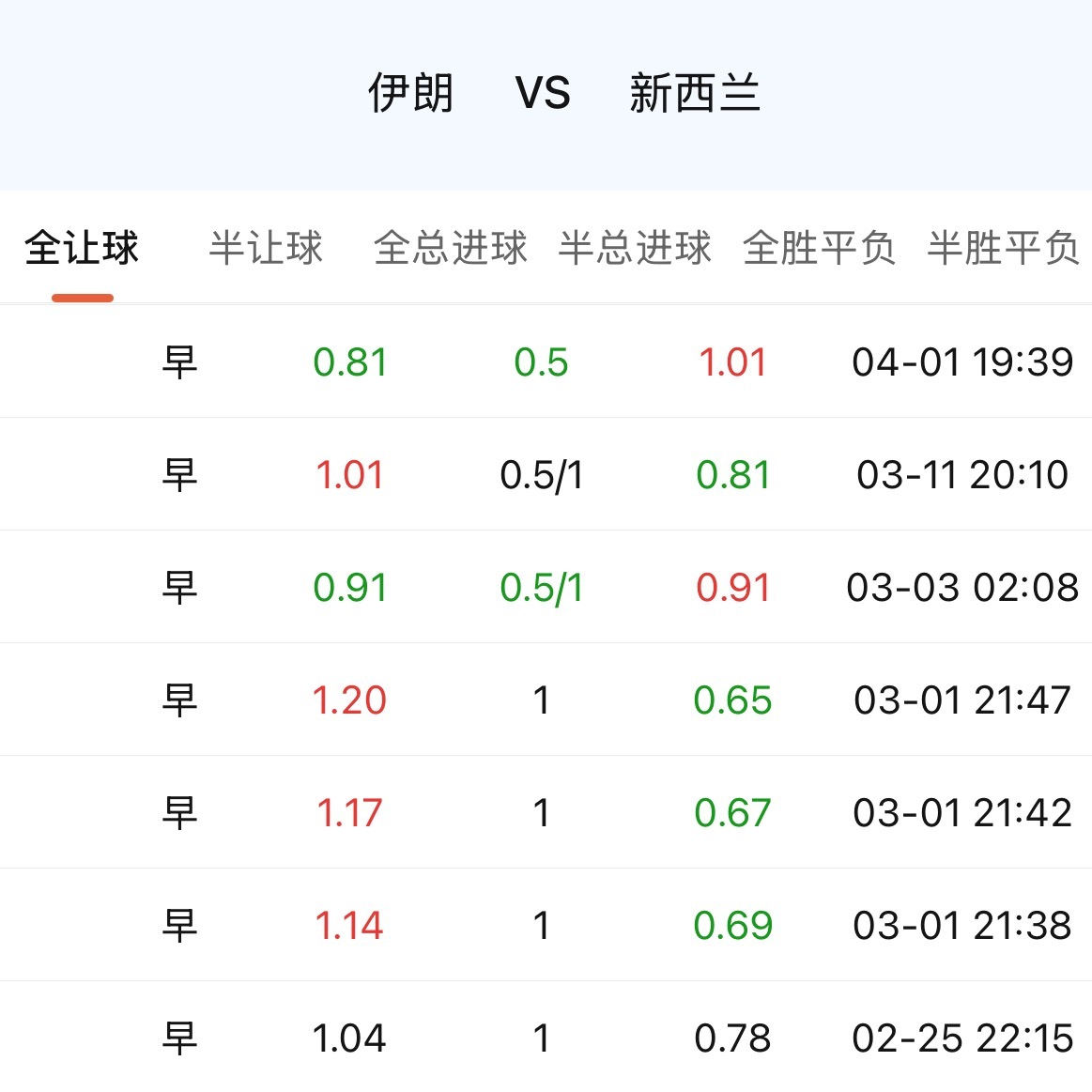 伊朗这个1球连降到0.5，看着像机构在往下踩，但其实不是主动看低，更多是被动跟着
