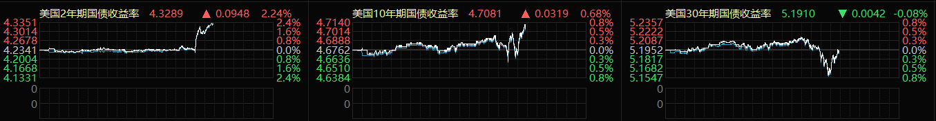 这熊平走得。市场似乎在交易“沃师傅不想加息但最终被迫要加息且因为行动太晚太弱而就