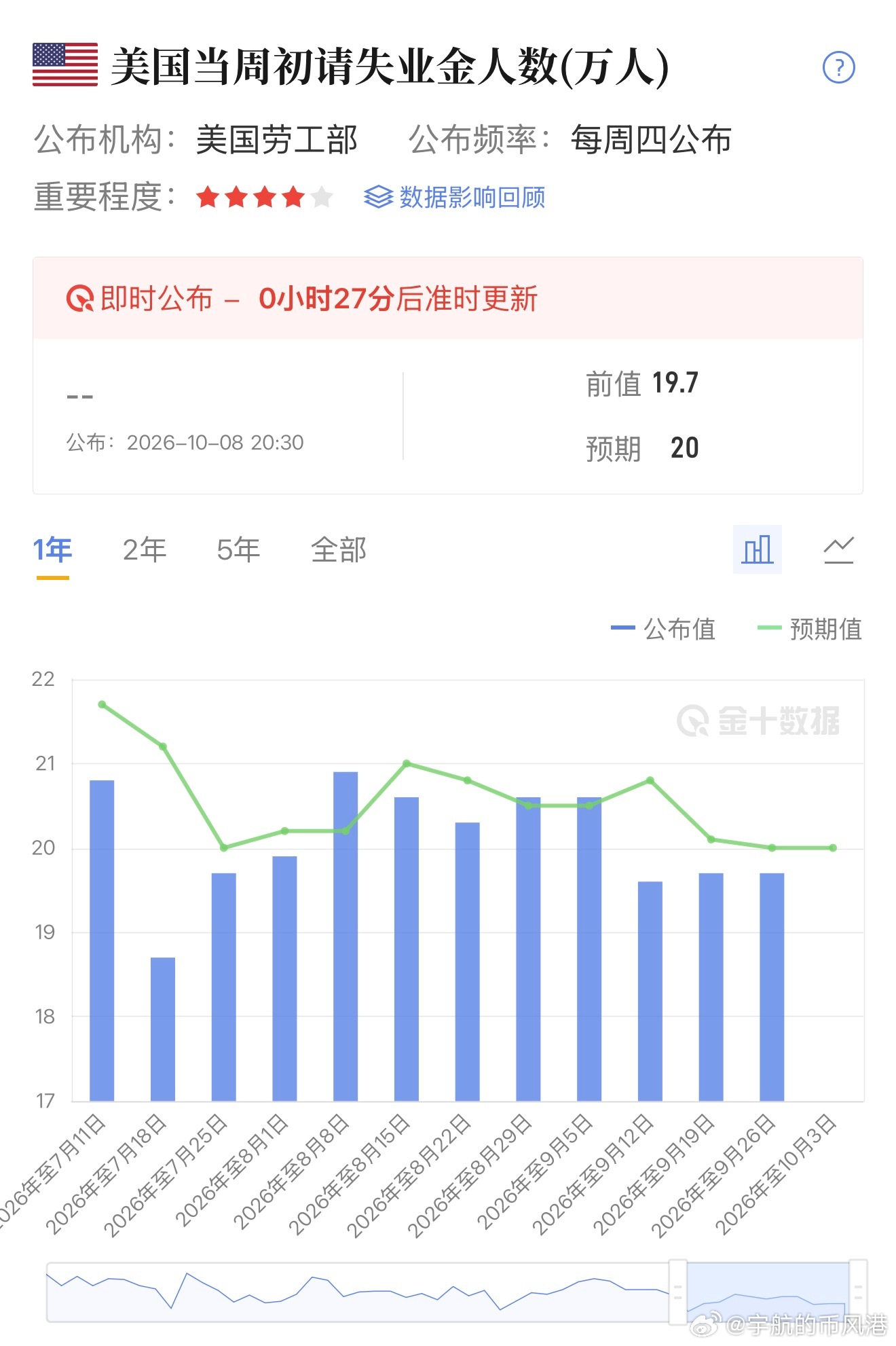 黄金今晚重点事件提醒！20:30美国初请失业金数据即将落地，这类就业数据会直接搅