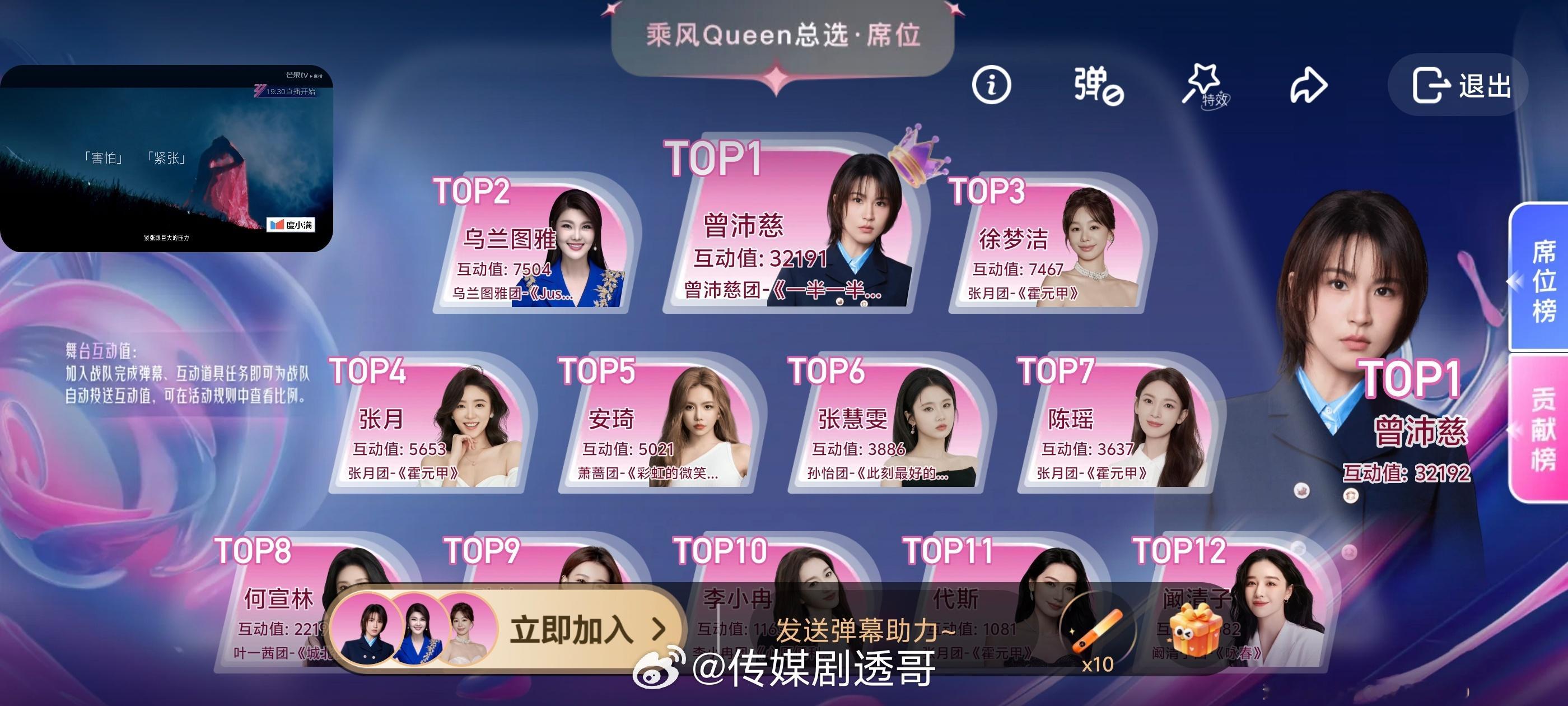 乘风2026一公乘风Queen投票第一名：曾沛慈第二名：乌兰图雅第三名：徐梦洁【