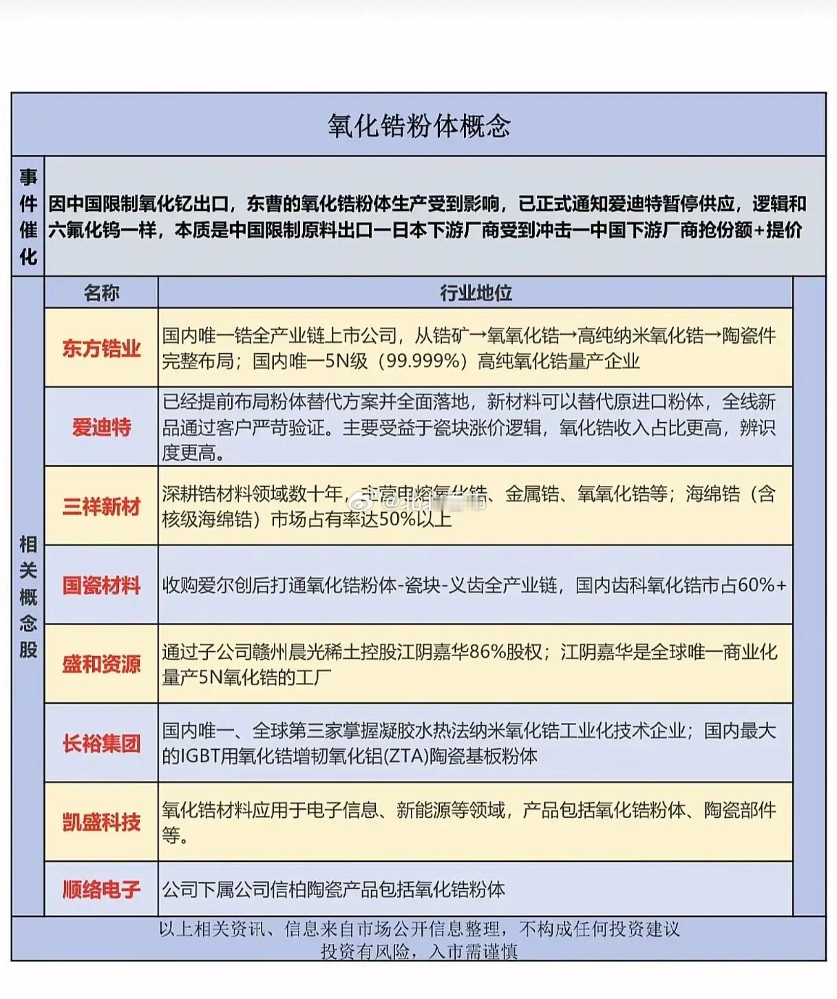 氧化锆原料出口受限！日系厂商断供承压，全产业链谁抢占涨价替代红利？近期国内氧化锆