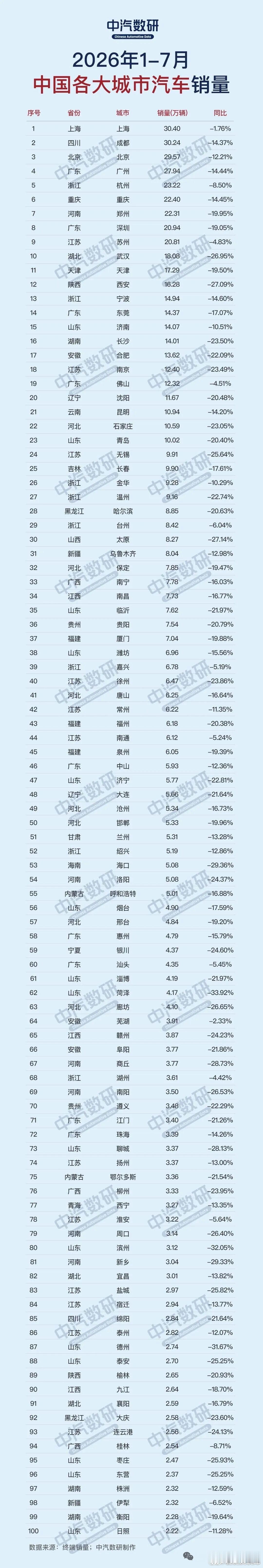 1-7月各大城市汽车销量，上海以30万辆位居第一 