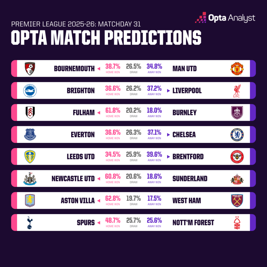 乔伊斯：萨拉赫与阿利松均缺阵，如何应对仅间隔62小时的连战🏥在击溃加拉塔萨雷后