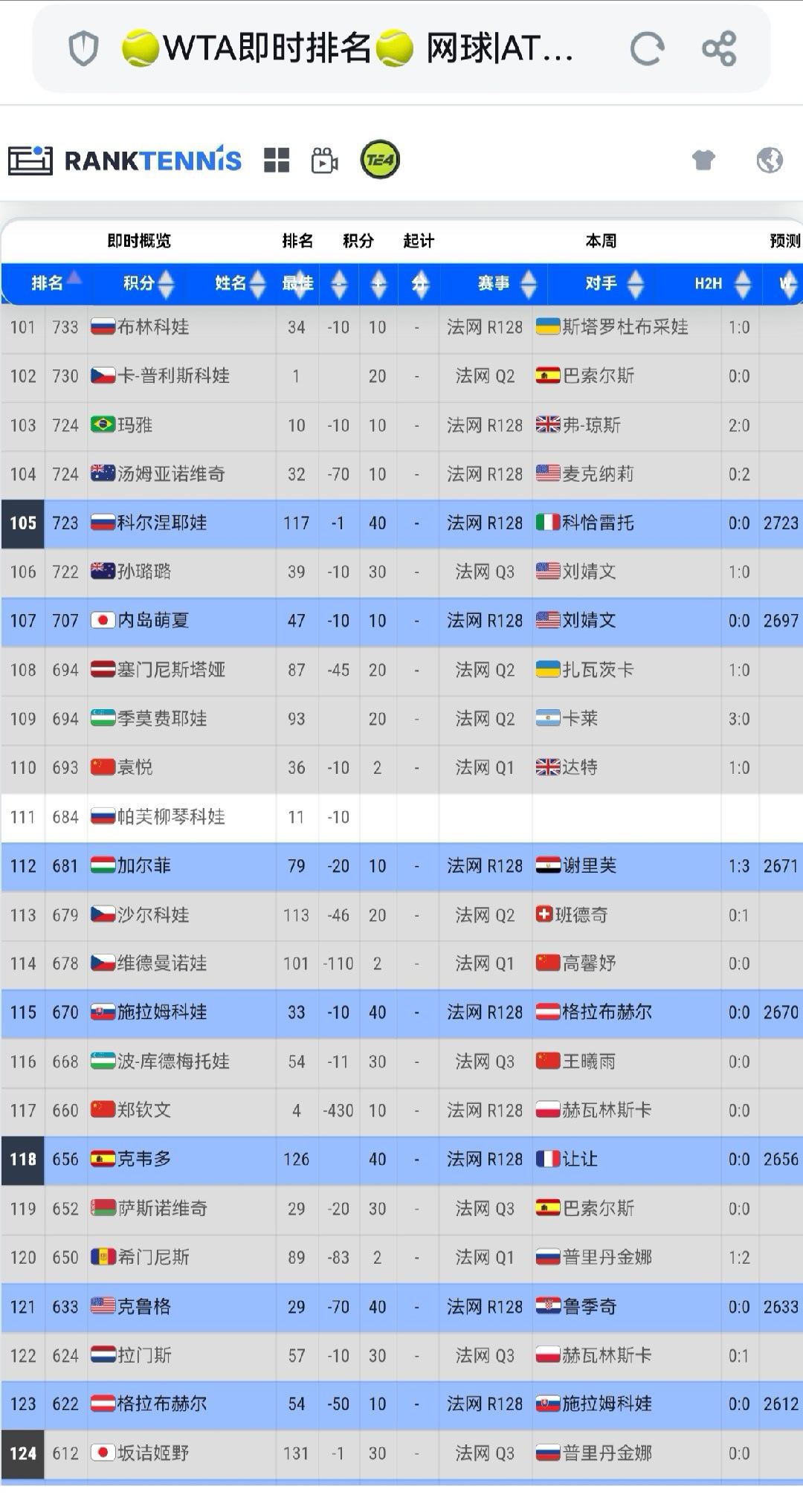郑钦文排名跌出前100郑钦文止步法网首轮法网2026 世界排名又有一定程度下滑，