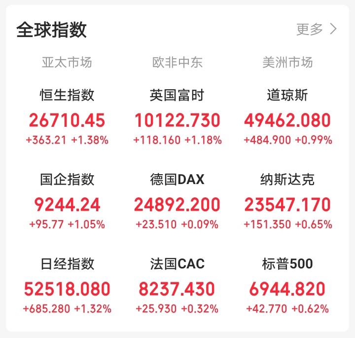 昨天晚上还想着这两天涨的这么猛，今天周三大A会反人性下跌！

一觉醒来，眼前一亮