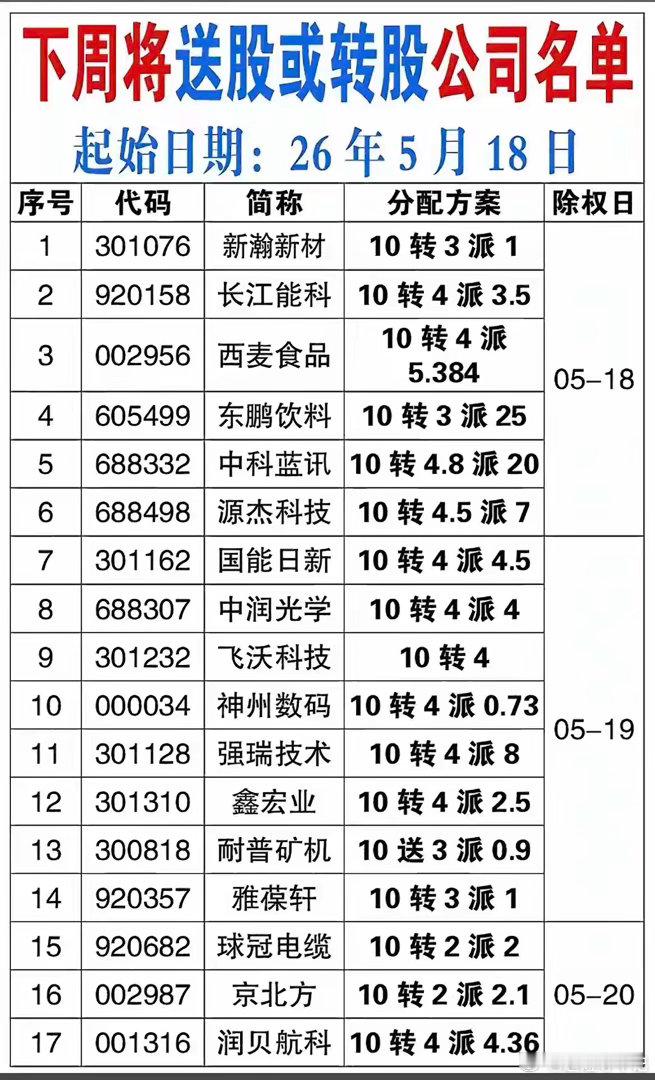躺赚分红，东鹏饮料、中科蓝讯分红天花板！下周37家公司送股转股，持仓股民抓紧核对