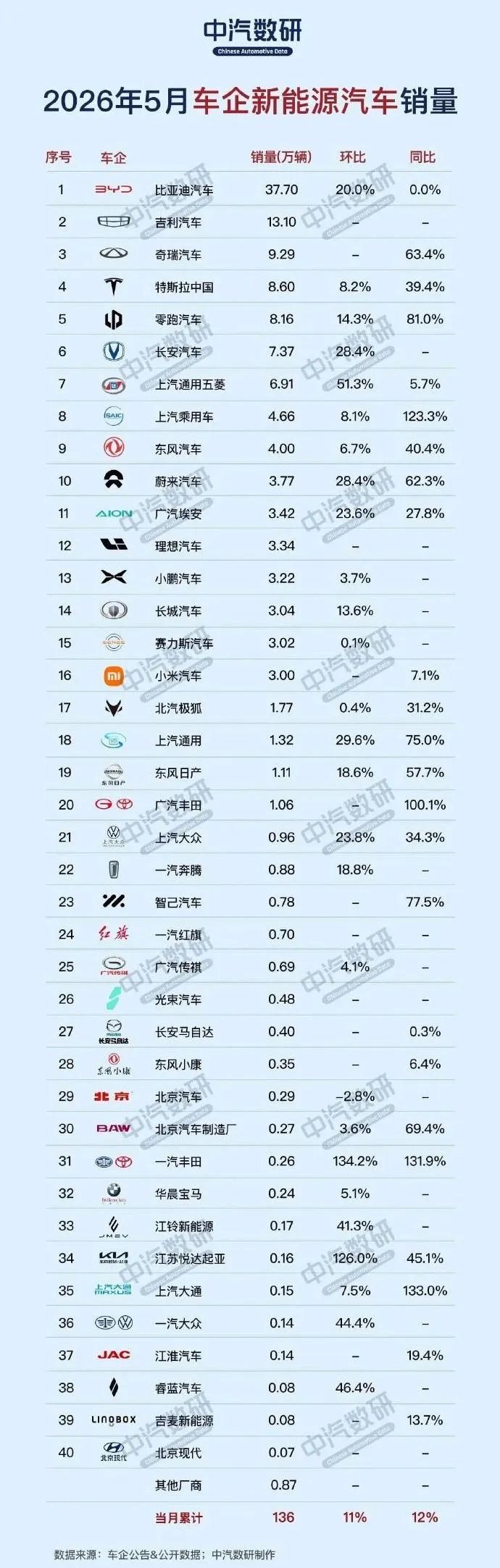 5月新能源榜出炉，找到你家车企了吗？
5月份中汽数研的新能源汽车销量数据榜出炉，