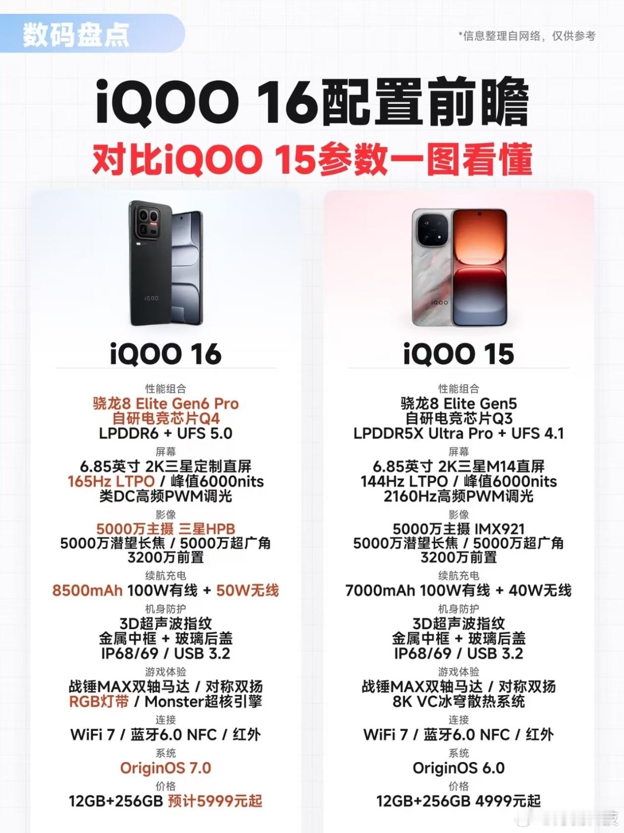 iQOO16一张图看懂iQOO 16和15的升级，这一代提升挺多的，你在看现在的