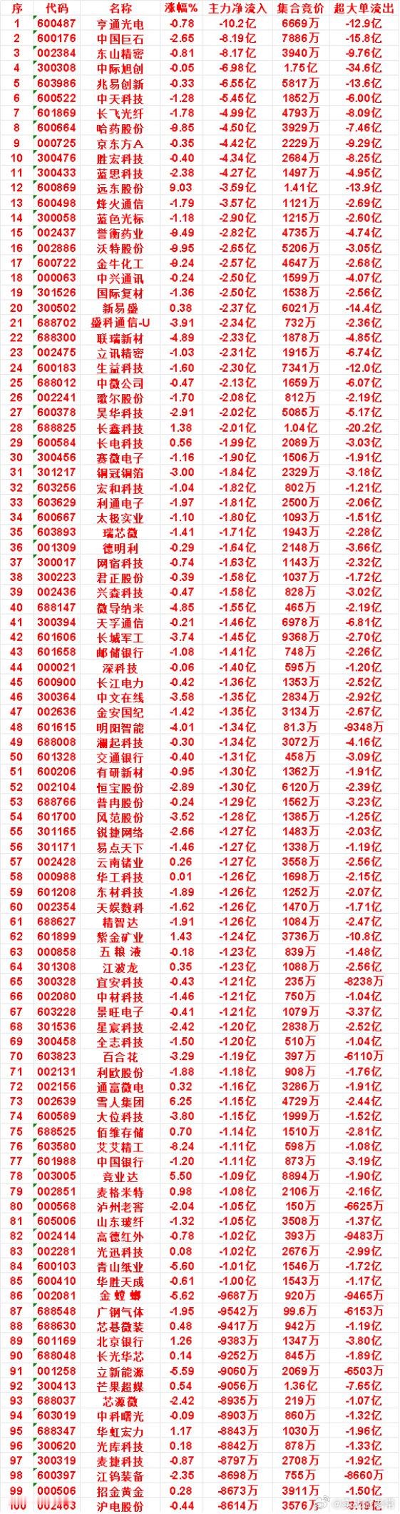 今日收盘，不少科技赛道个股出现明显资金出逃，主力资金大幅净流出，股价同步走弱：铜