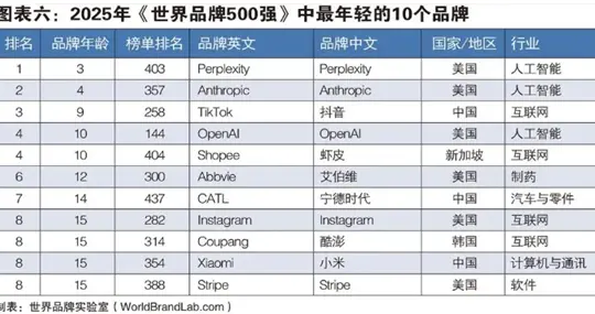 谷歌微软苹果瓜分前三！2025年世界500强发布：华为第50、小米第354