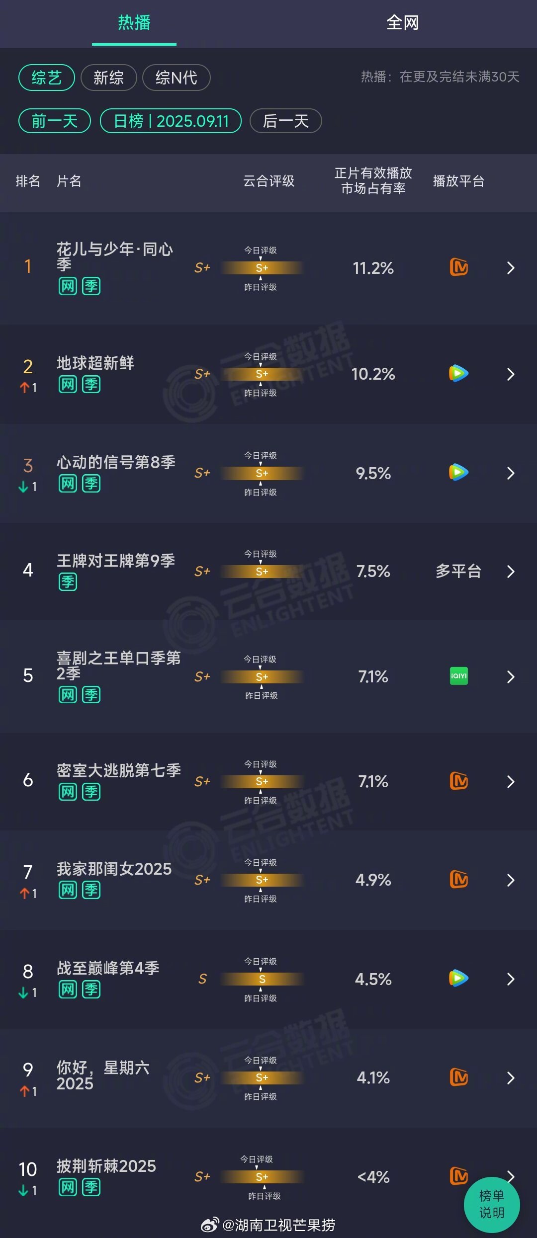 2025年09月11日云合综艺正片有效播放量市占率TOP101 花儿与少年·同心