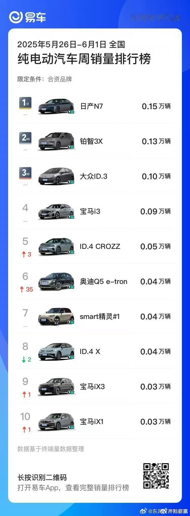 知道日产N7产品力强，没想到销量能这么高，现在最迫切的问题也就是产能了吧。合资品