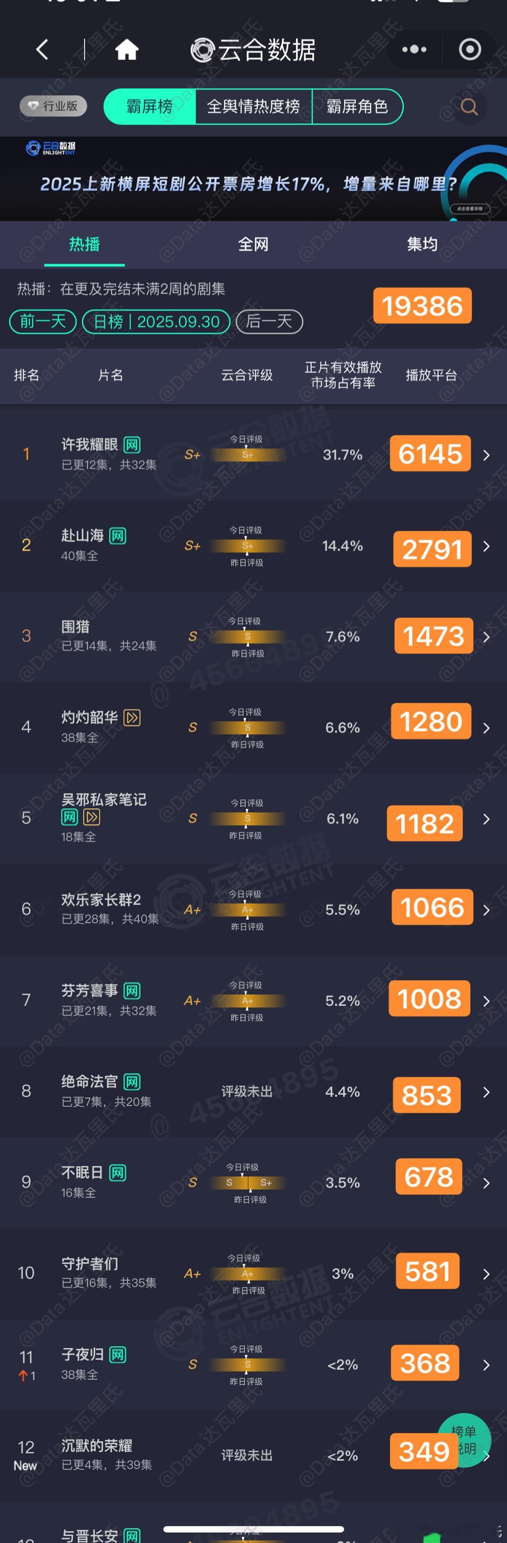 9.30云合估值，粗略估以猫儿为准许我耀眼 占比31.7%，6145电视剧沉默的