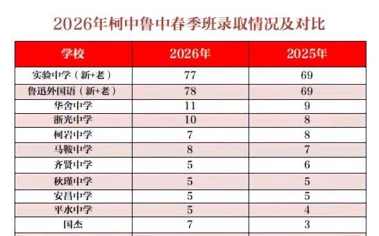 26年柯桥区柯中鲁中春季班录取人数汇总，恭喜上岸的同学们！