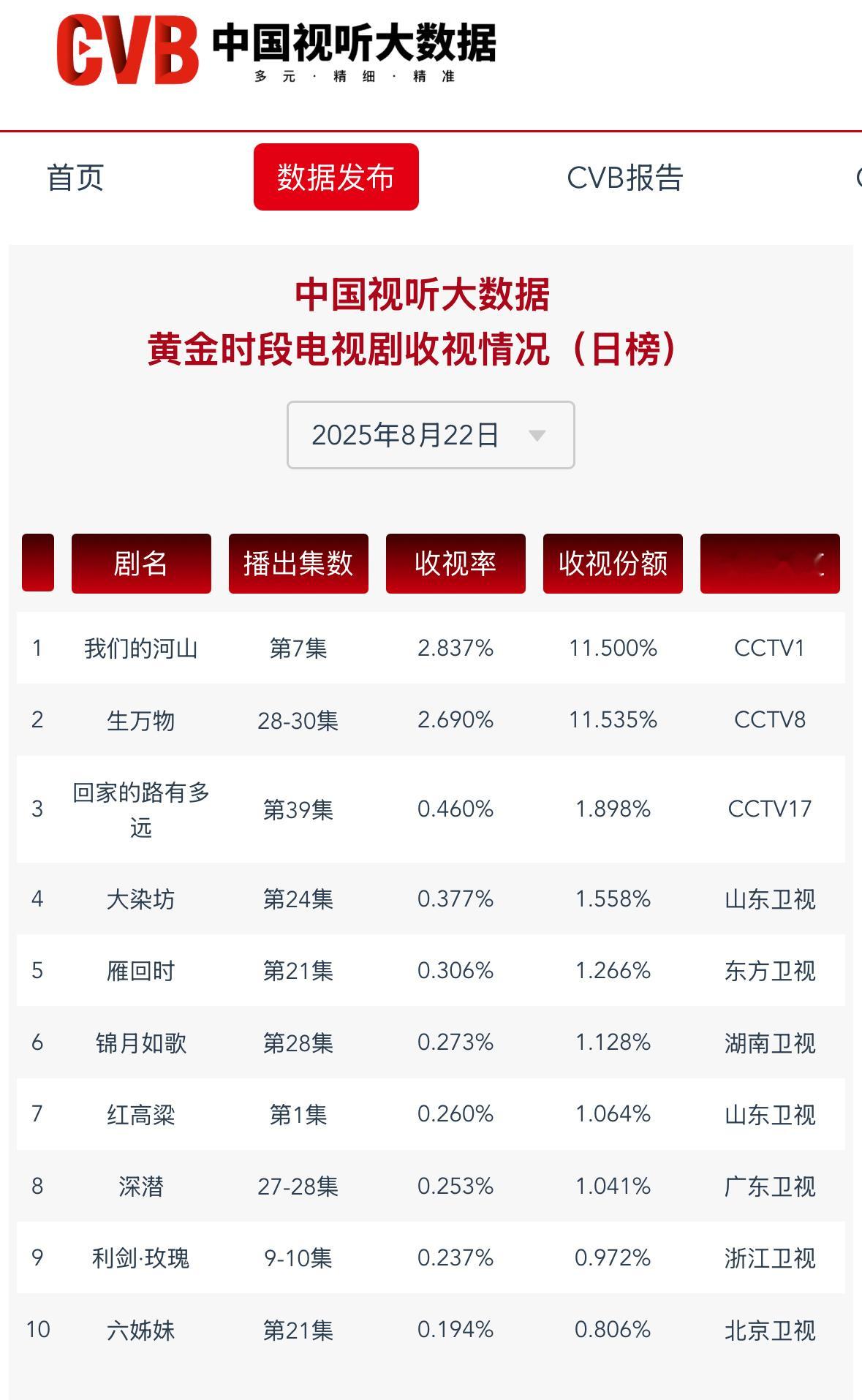 杨幂生万物 昨日cvb收视来啦！2.690平均收视已达2.3301，暂列2025