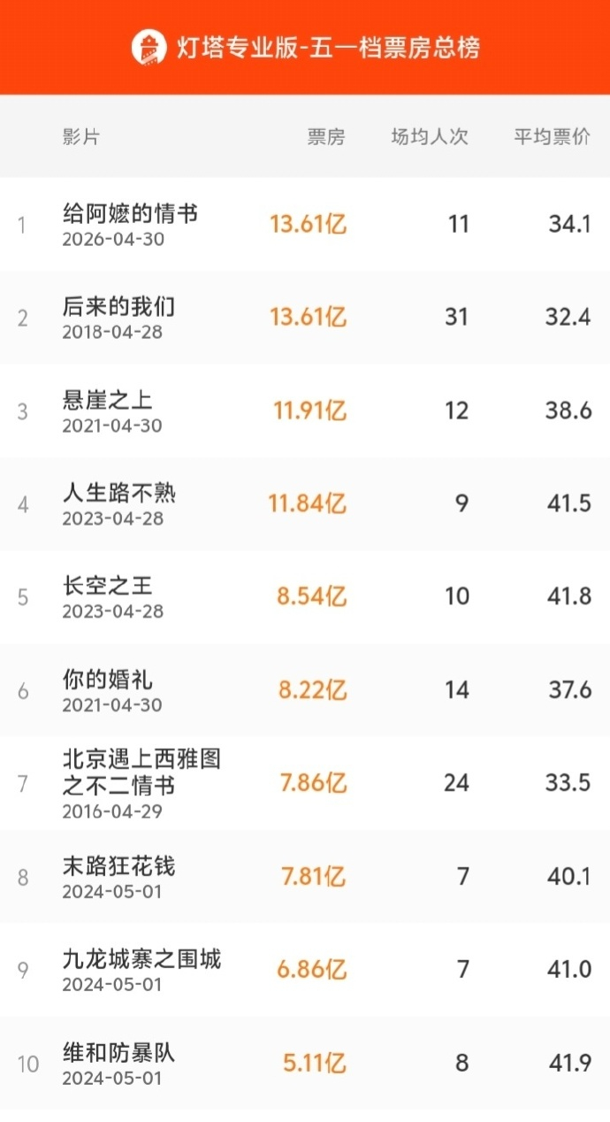 给阿嬷的情书中国影史五一档票房冠军 影片《给阿嬷的情书》票房超过《后来的我们》，