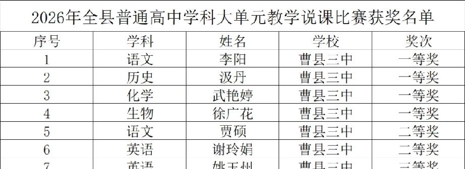 深耕教研结硕果 赛场逐梦绽芳华——曹县三中12名教师在县大单元说课和高考试题分析