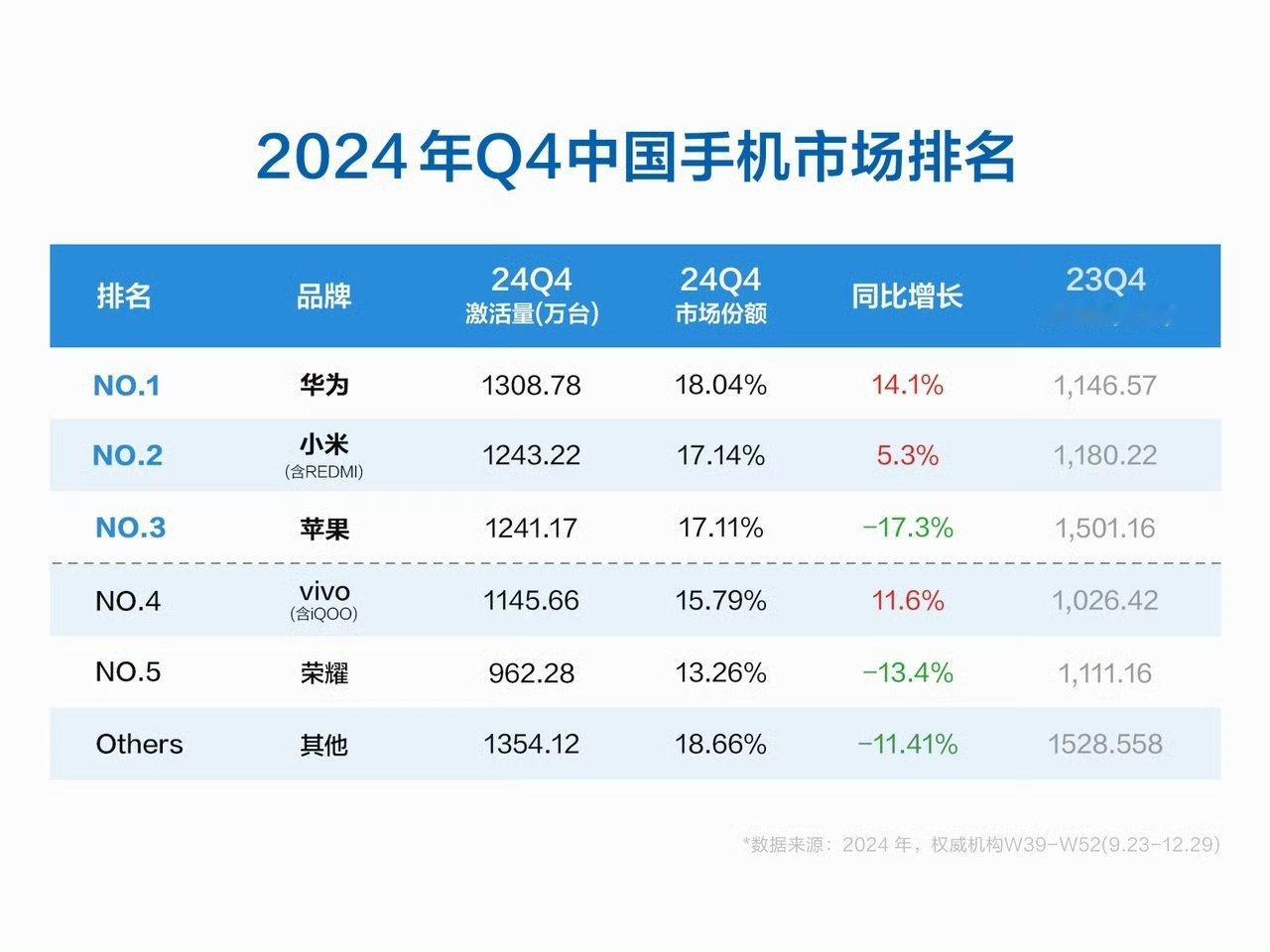 苹果新机激活量大幅下滑 数据显示2024Q4国内手机激活率排名1，华为：新机激活