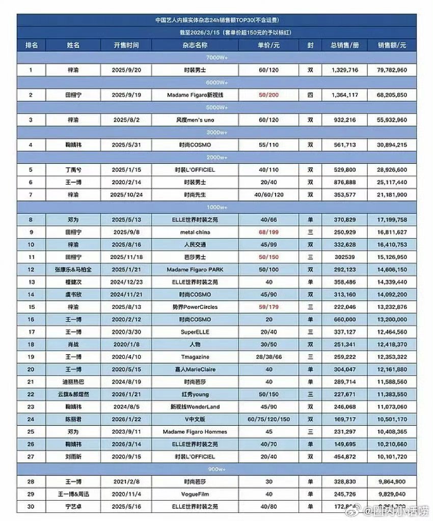 按目前来说张凌赫能超过檀健次，不太能超过邓为，张凌赫只能是五大男二。五大男一是邓