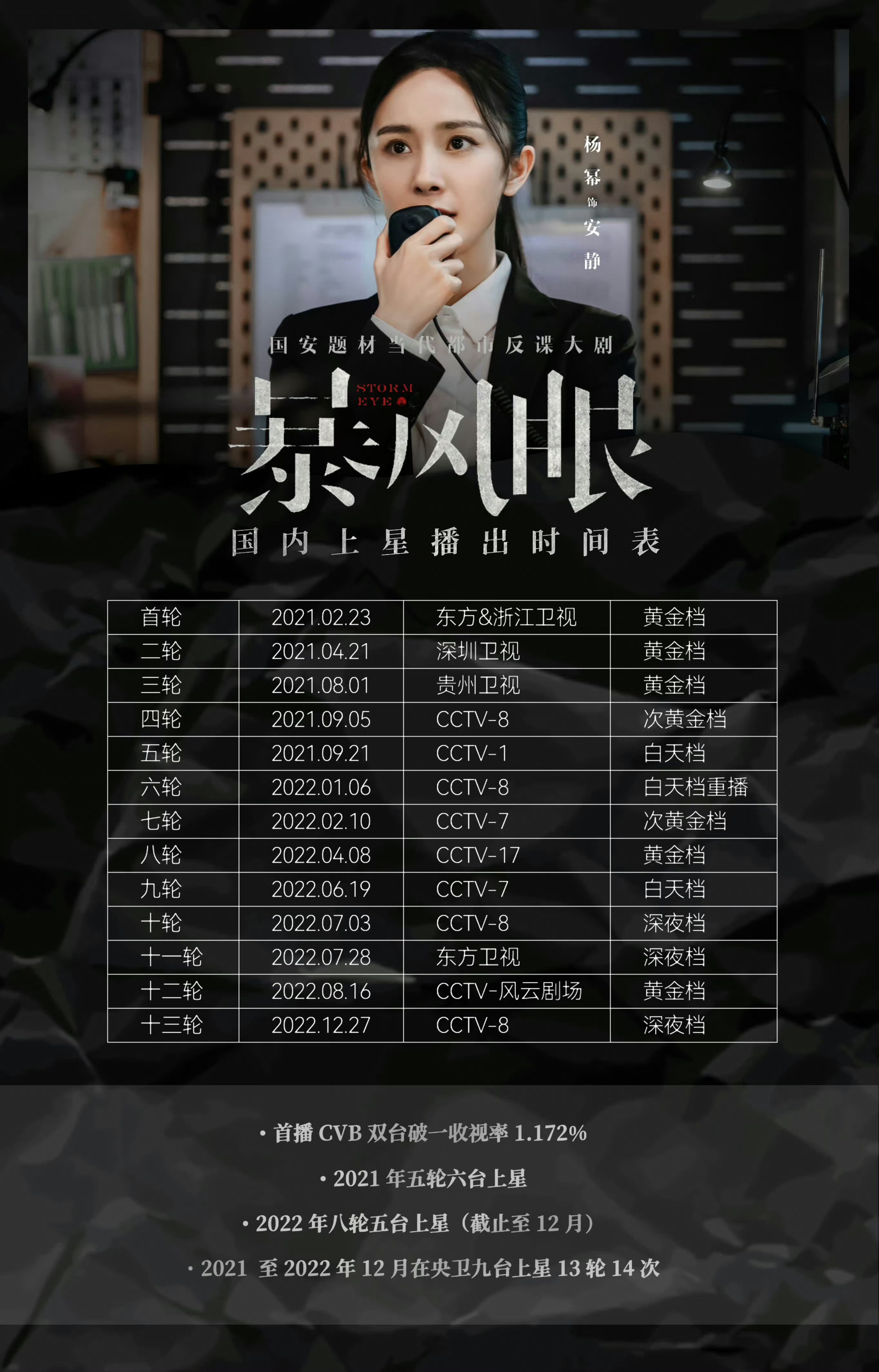 杨幂15年前就想和张艺谋合作期待杨幂主演的国安题材电影惊蛰无声！之前就主演过同题