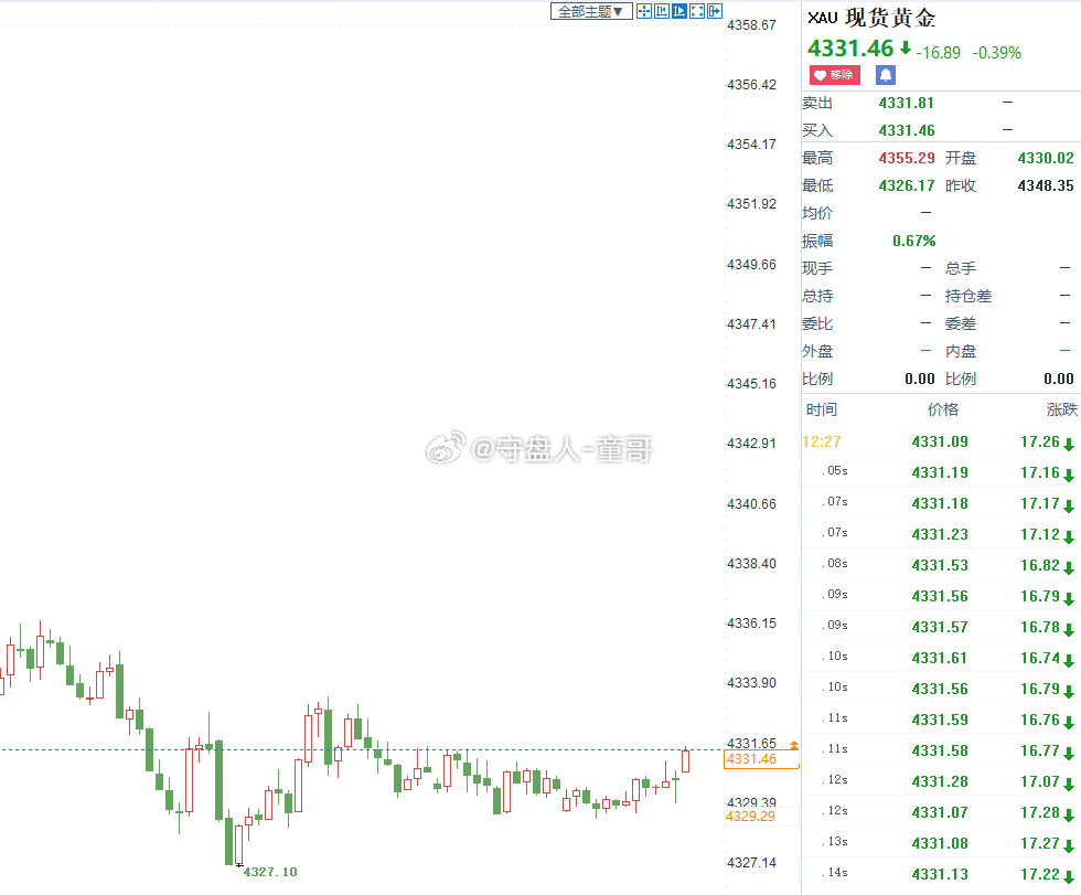 按照走势还得震荡到下去，一个小时过去了还在这里，真是涨跌都走得不顺畅，咱们433