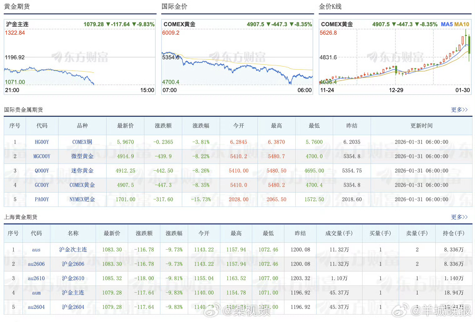 【#黄金白银早起坐过山车#】2月2日，现货白银日内涨幅扩大至3%，现报87.58