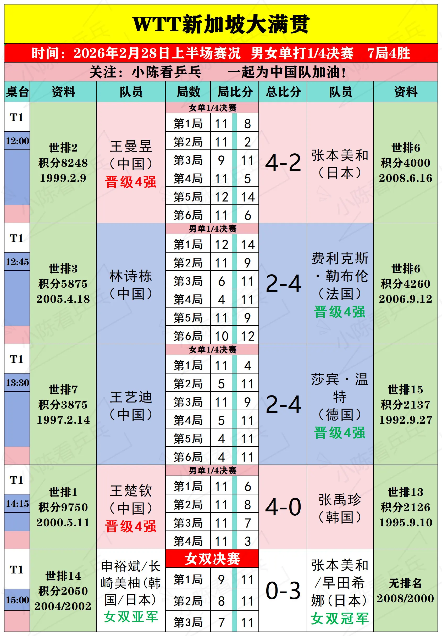 WTT新加坡大满贯2月28日上半场赛况。WTT新加坡大满贯2月28日上...