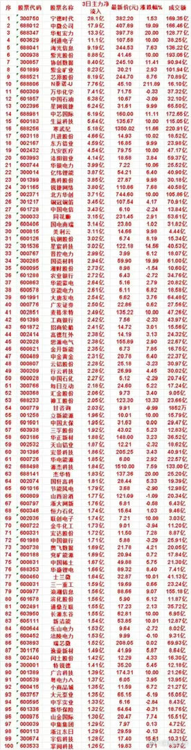 主力资金大举进场！3日净流入百强个股全出炉，重点方向一目了然       最新三