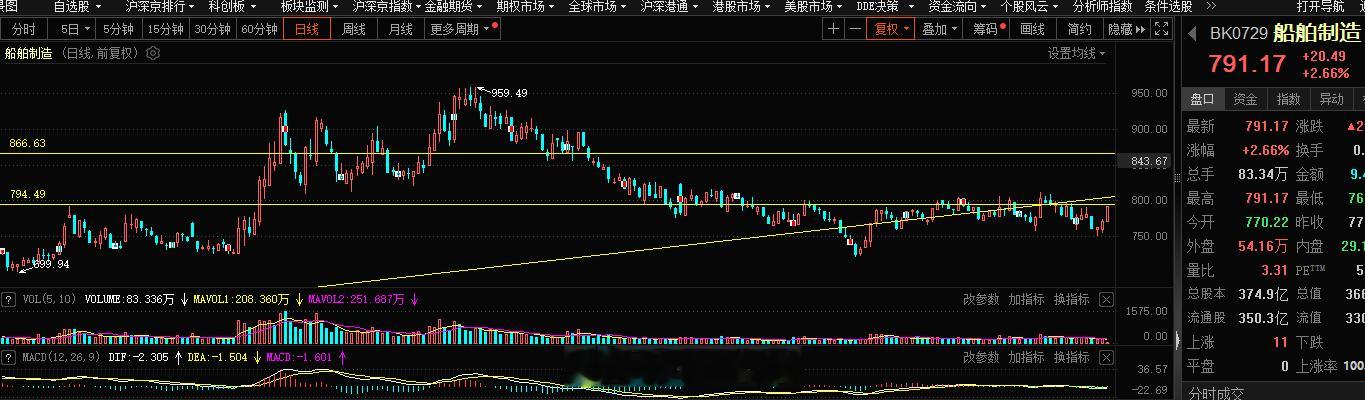 船舶这块再次的攻击800点，800点下方是机会，当下船舶表现依旧符合预期，继续等