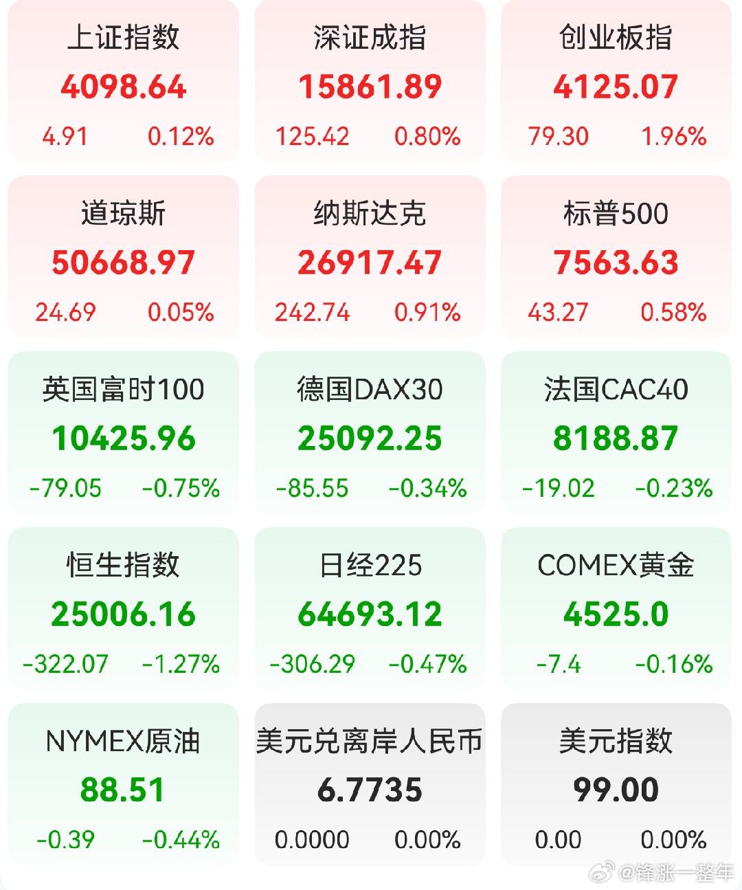 A股 昨日，全球主要市场指数情况 