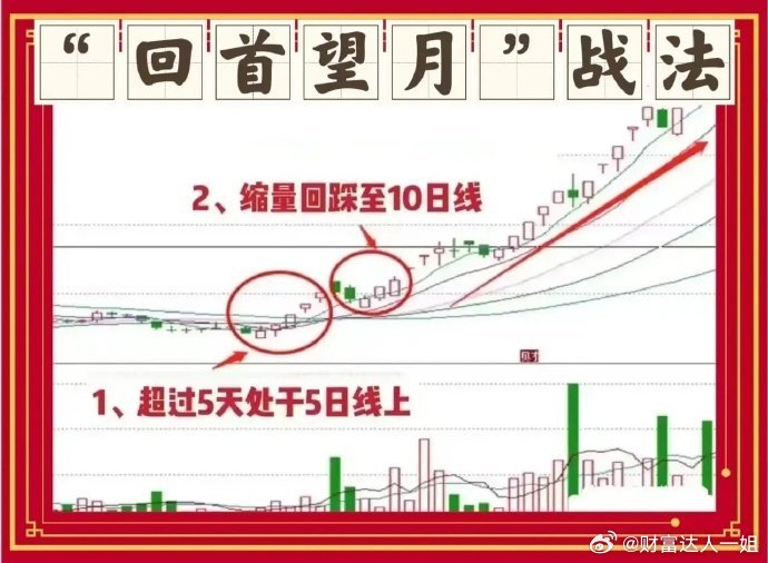 炒股,一旦遇到“回首望月战法”，我会马上加我自己的鱼塘，因为强势股回调的经典形态