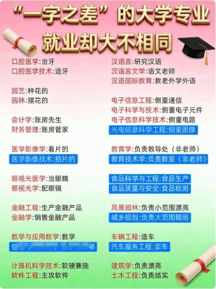 划重点！这些一字之差的专业，报前擦亮双眼
报专业得擦亮眼睛！一字之差，可能天差地