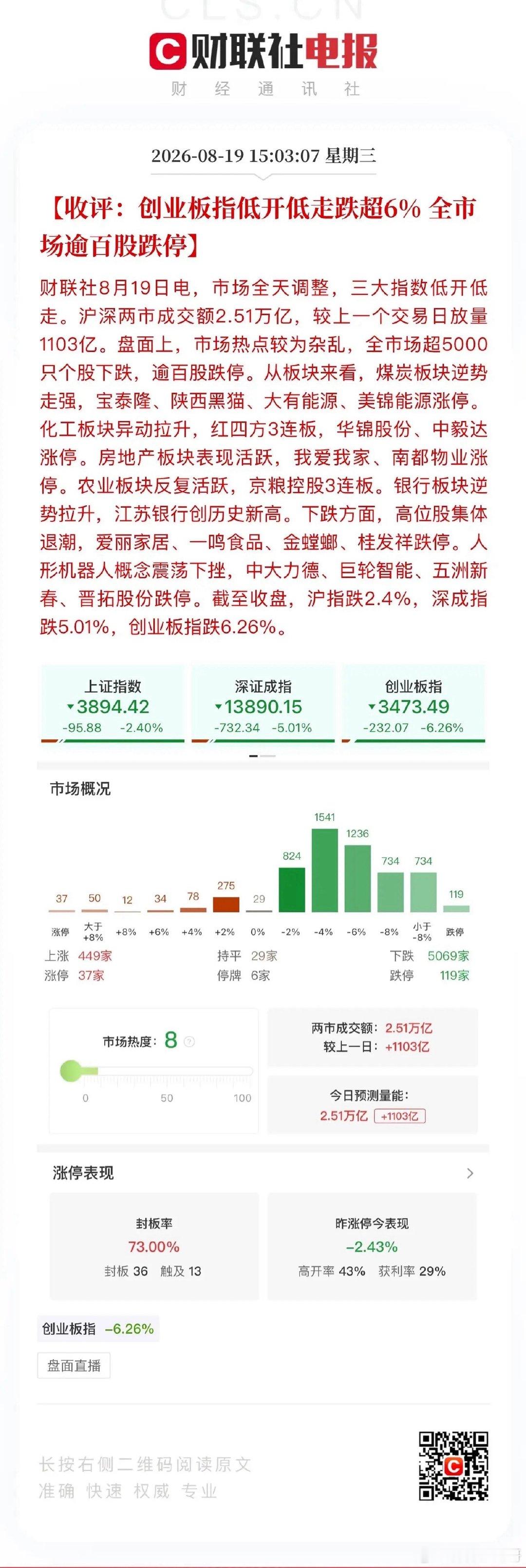 收评，科技开始点头送客！Ai科技硬件反弹告一段落，科技行情就像落地的乒乓球，第一